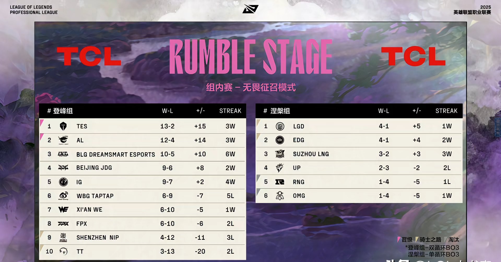 IG险胜TSM,Gumayusi完成史诗逆转顶尖较量小组赛,点燃全场激情 IG险胜TSM,Gumayusi完成史诗逆转顶尖较量小组赛,点燃全场激情